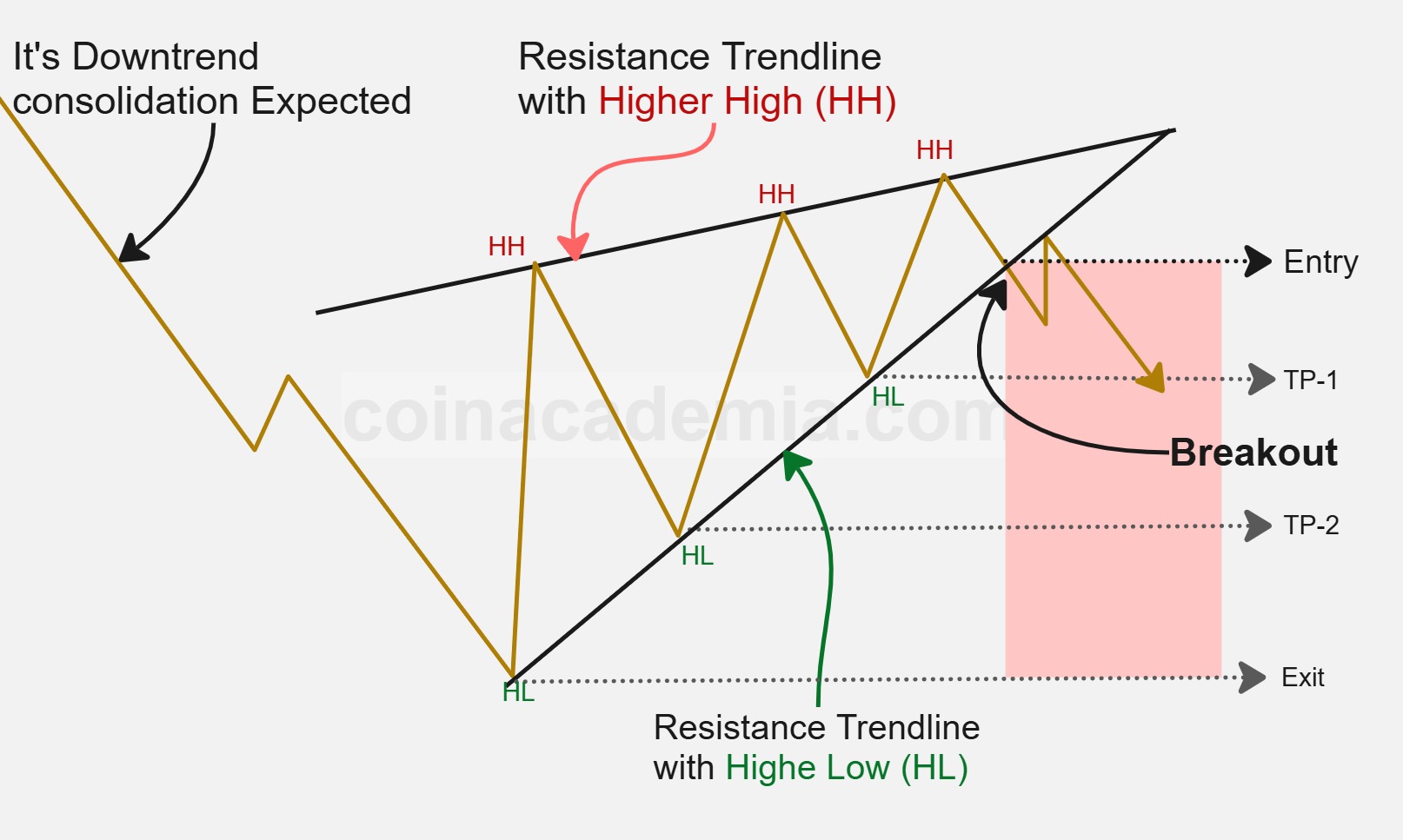 Chart Patterns